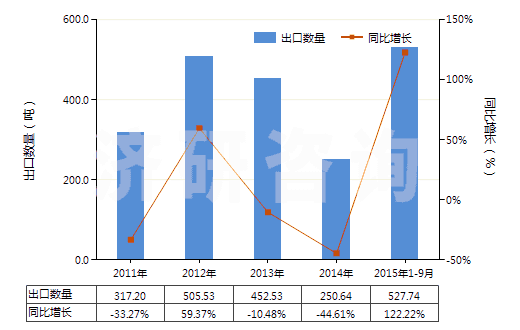 2011-2015年9月中國鎳的氧化物及氫氧化物(HS28254000)出口量及增速統(tǒng)計 2011-2015年9月中國鎳的氧化物及氫氧化物(HS28254000)出口量及增速統(tǒng)計